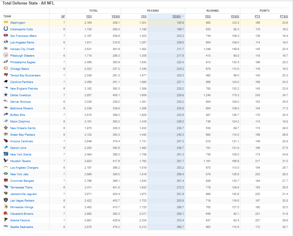 Defensive rankings through week 7 - Passing.png