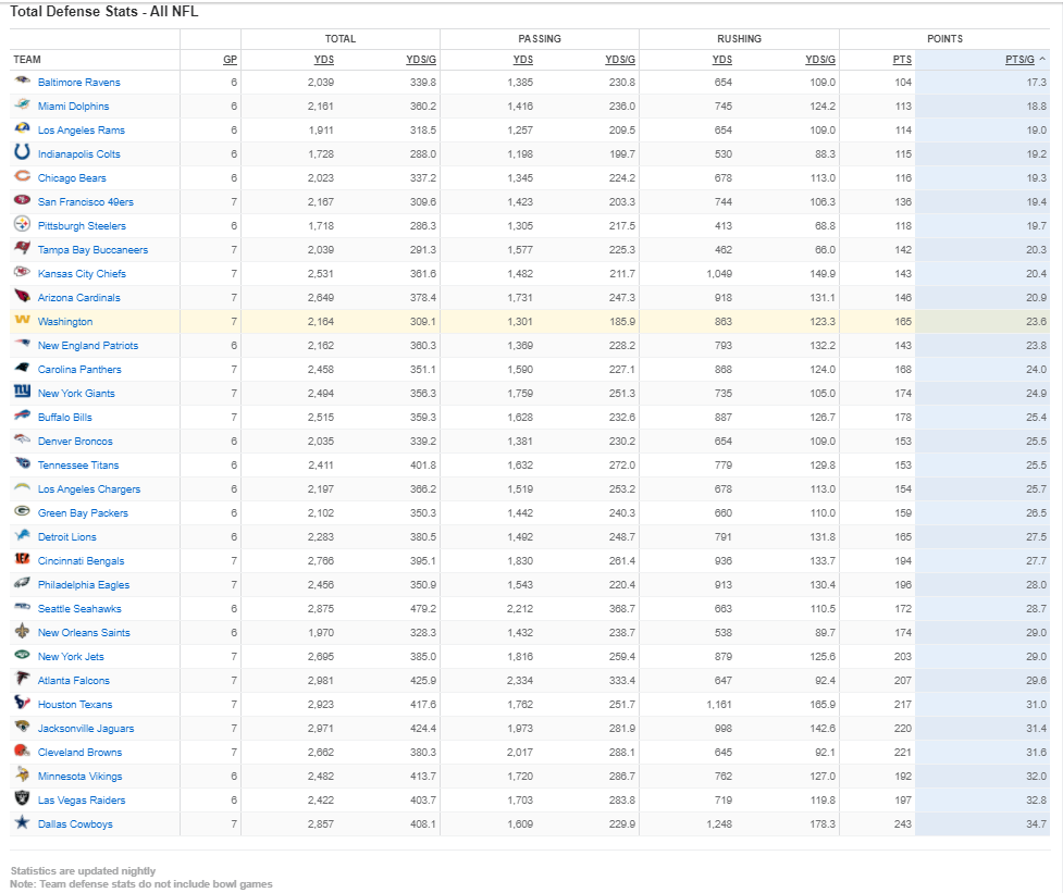 Defensive rankings through week 7 - Points.png
