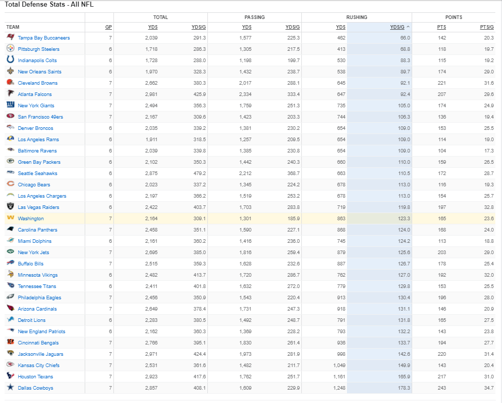 Defensive rankings through week 7 - Rushing.png