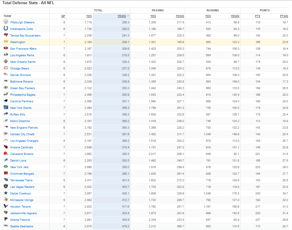 Defensive rankings through week 7 - Total.png