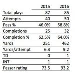 Kirks first down passing.JPG Kirks first down passing.JPG
