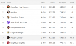 League 2 week 6 Standings.PNG League 2 week 6 Standings.PNG