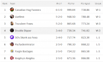 League 2 week 7 Standings.PNG League 2 week 7 Standings.PNG